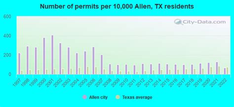 city of allen tx|city of allen tx permits.